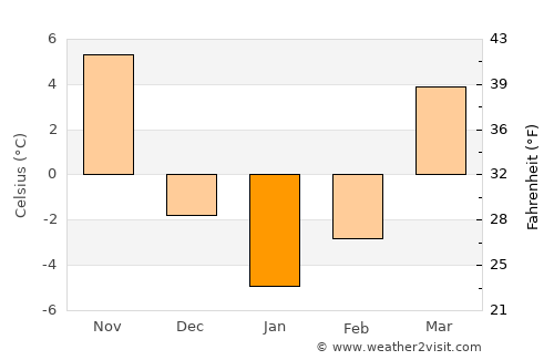 Monticello average temperature in January