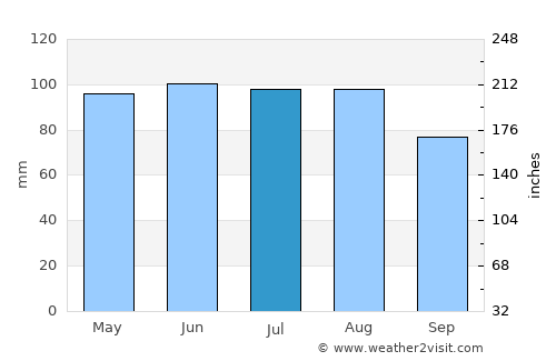 Monticello average rain in July