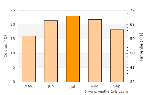 Monticello average temperature in July