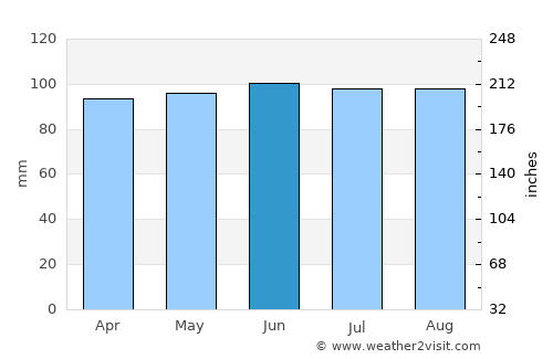 Monticello average rain in June