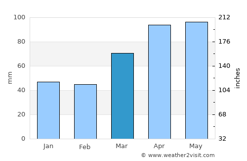 Monticello average rain in March