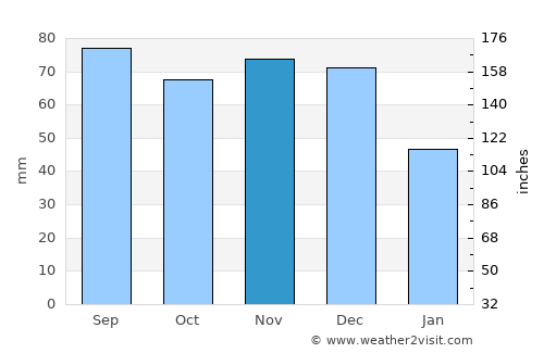 Monticello average rain in November