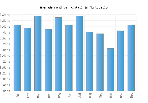 Monticello monthly rainfall chart (inches)