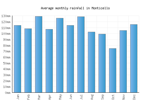 Monticello monthly rainfall chart (mm)