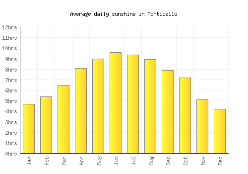 Monticello average daily sunshine chart