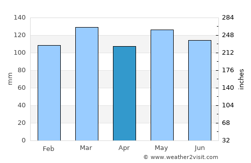 Monticello average rain in April