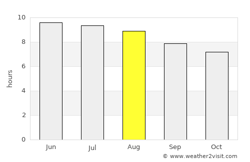 Monticello average rain in August