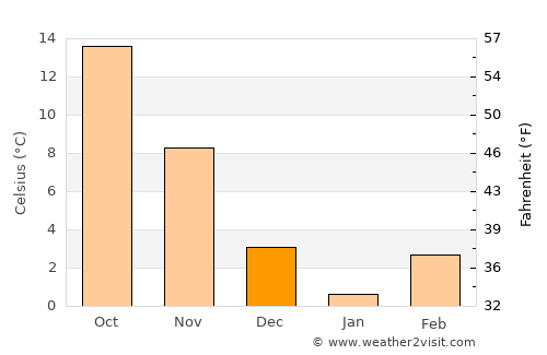 Monticello average temperature in December