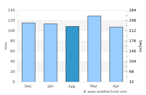 Monticello average rain in February