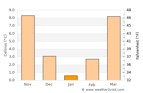 Monticello average temperature in January