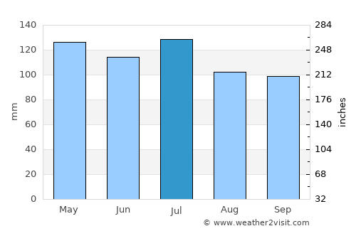 Monticello average rain in July