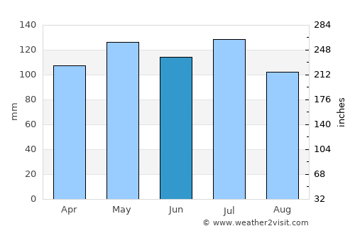 Monticello average rain in June