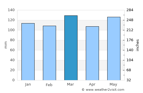 Monticello average rain in March