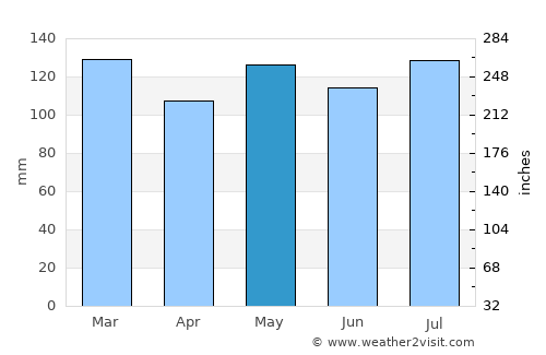 Monticello average rain in May