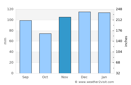 Monticello average rain in November