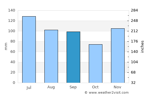 Monticello average rain in September