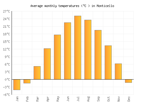 Monticello average temperature chart (Celsius)