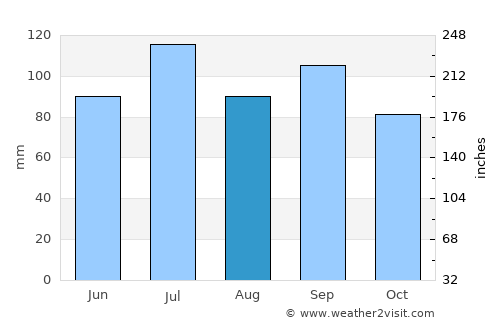 Monticello average rain in August