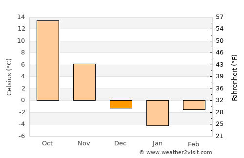 Monticello average temperature in December