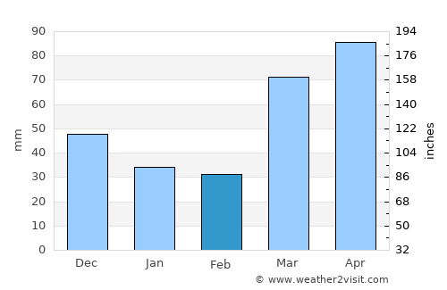 Monticello average rain in February