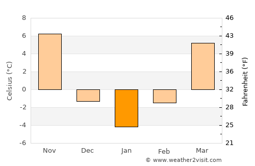 Monticello average temperature in January