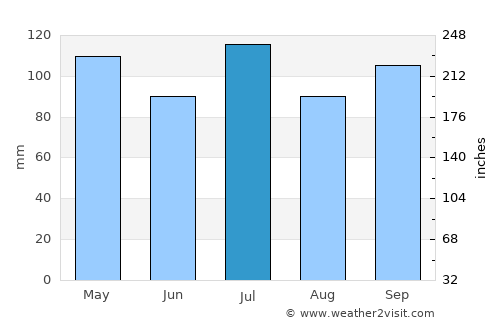 Monticello average rain in July