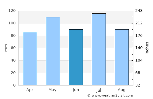 Monticello average rain in June