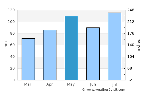 Monticello average rain in May