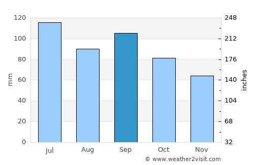 Monticello average rain in September