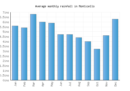 Monticello monthly rainfall chart (inches)