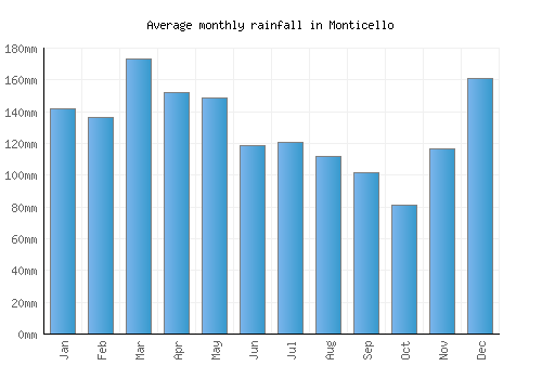 Monticello monthly rainfall chart (mm)