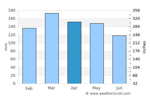 Monticello average rain in April