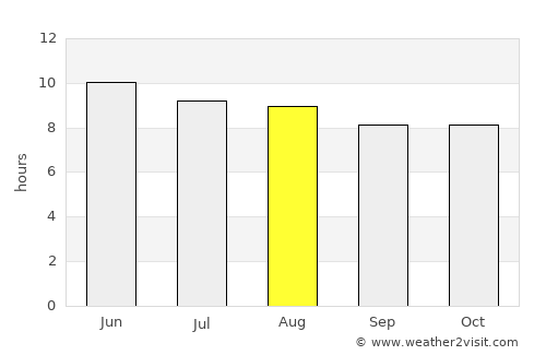 Monticello average rain in August