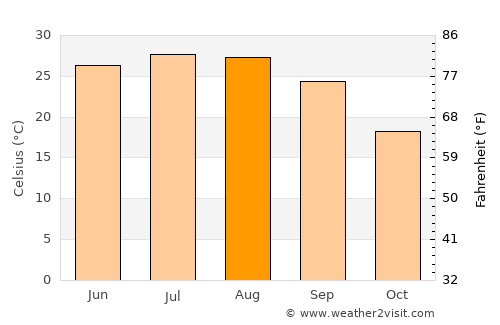 Monticello average temperature in August