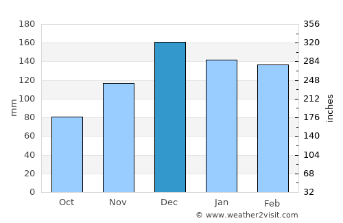 Monticello average rain in December