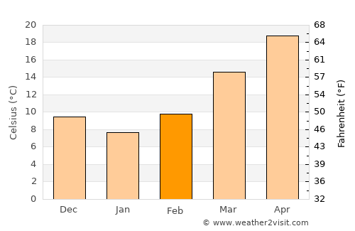 Monticello average temperature in February