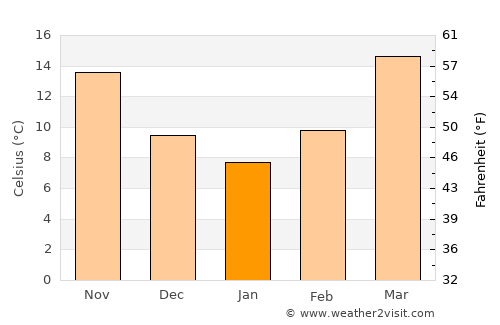 Monticello average temperature in January