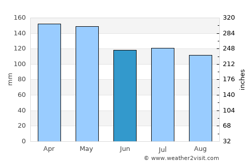 Monticello average rain in June