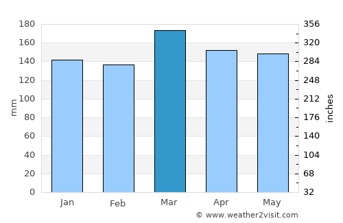 Monticello average rain in March
