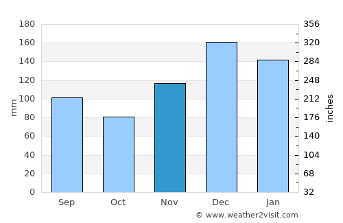 Monticello average rain in November