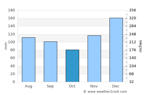 Monticello average rain in October