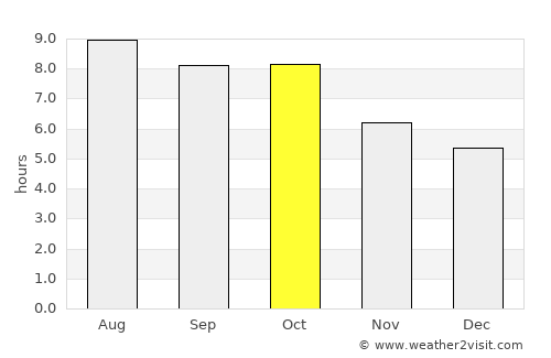 Monticello average rain in October