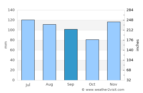 Monticello average rain in September