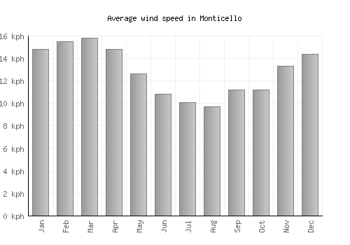 Monticello average winspeed by month (km/h)