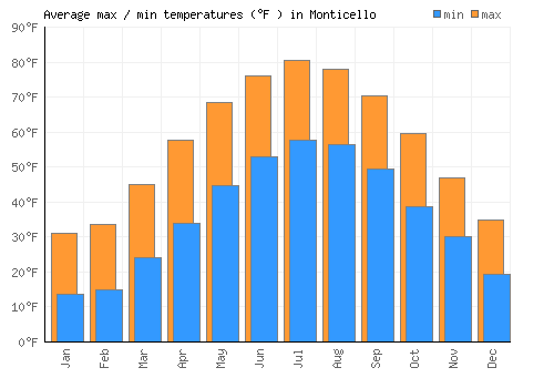 Monticello average minimum / maximum temperatures (Fahrenheit)