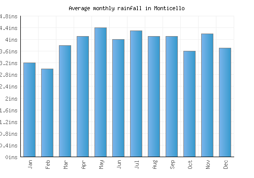 Monticello monthly rainfall chart (inches)