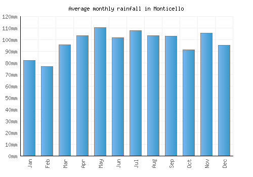 Monticello monthly rainfall chart (mm)