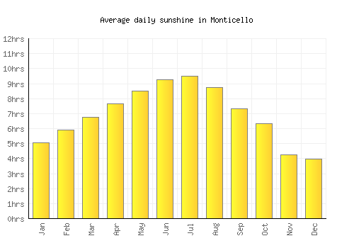 Monticello average daily sunshine chart