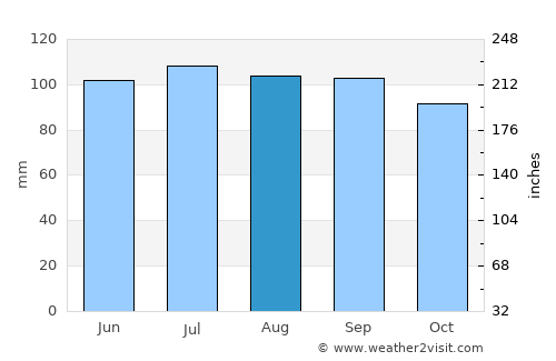 Monticello average rain in August