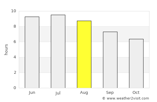 Monticello average rain in August